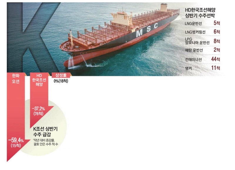 상반기 수주 반토막…벌써 물빠지는 K조선