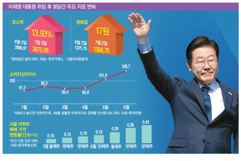 추경·AI 드라이브에 증시 훈풍 … 물가·집값·美관세는 숙제