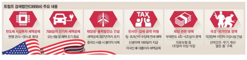 한발 물러선 트럼프 … 반도체 세액공제 혜택 더 늘렸다