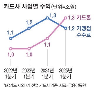 대출규제 유탄맞은 카드사 "카드  론 실적 반토막날 판"