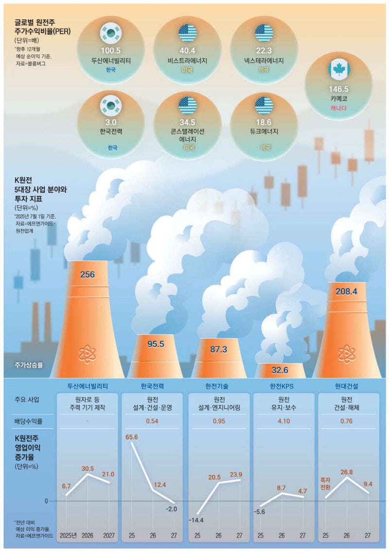 AI 전력 수요 늘고 李정부 정책 훈풍 … K원전株가 뜨겁다