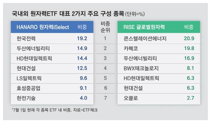 고평가 원전株 잡으면 낭패 … ETF로 위험 분산을