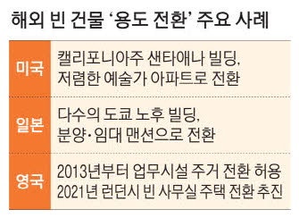 '공실지옥' 지식산업센터 한달새 경매 313건 … 해외선 주거용 전환 묘안