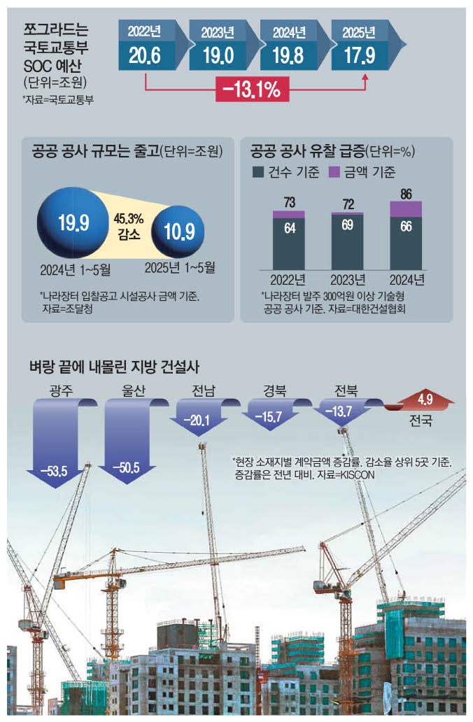 공사비 후려치자 입찰 뚝 …'SOC 외면'에 신도시 철도 첫삽도 못떠