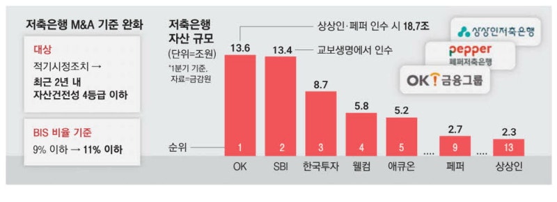 OK금융, 상상인저축은행 인수 급물살