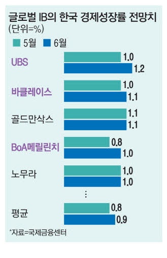 글로벌IB, 韓성장률 전망치 높여