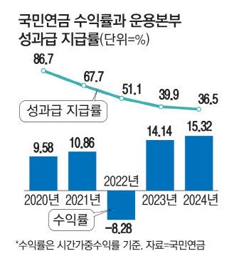 사상최고 수익에도…국민연금 운용본부 성과급↓