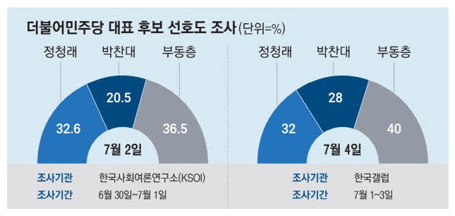 정청래 32% vs 박찬대 28% 與 당대표 경선 여론도 팽팽