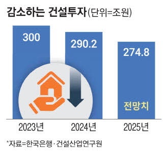 SOC 투자 가뭄에 … 벼랑끝 내몰린 지역건설사