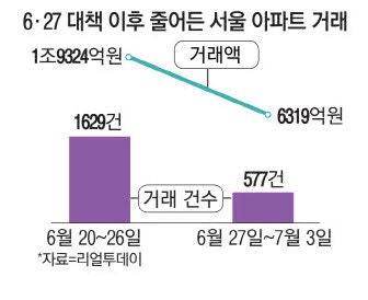 주담대 6억 제한에 … 서울 주택거래 65% '뚝'