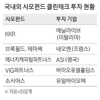 클린테크, 사모펀드 새 먹거리로 뜬다