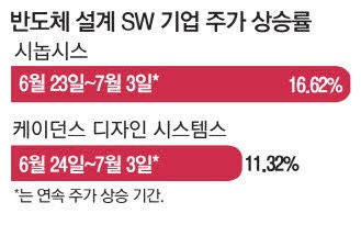 대중 수출제한 풀리자 美 반도체설계주 급등