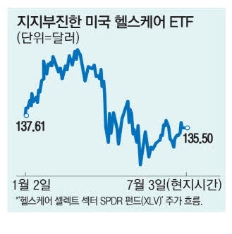 S&P500 달릴때 美헬스케어주 제자리걸음