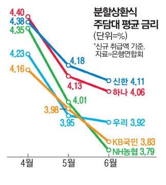 주담대 이자 3%대 하락에도 실수요자 한도 안나와 '울상'