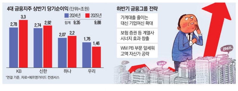 막판 대출폭주 … 상반기 4대금융 순익 10조