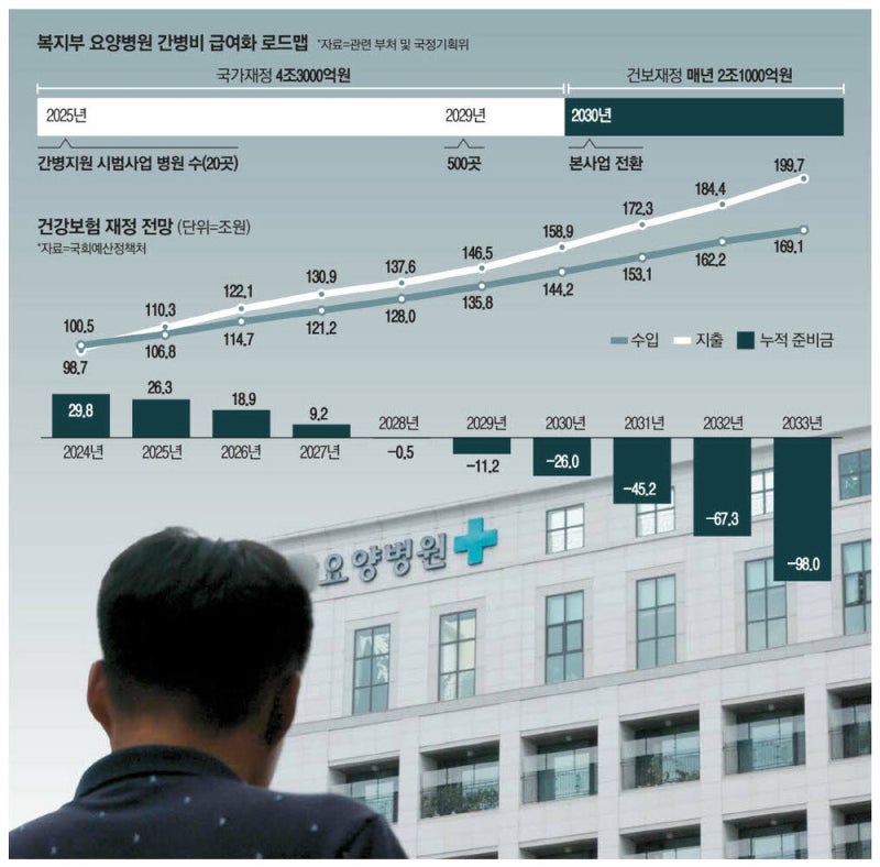 간병지원 요양병원 4년뒤 500개로 … 건보재정 年2.1조 더 부담