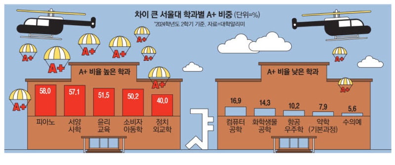퍼주거나 짠물이거나…서울대 학점 '극과극'