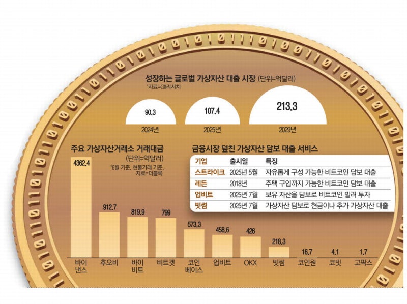 해 외선 비트코인 담보로 집 산다...전통의 금융업 파고든 가상자산