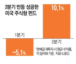 美주식형 펀드 반등에도 투자 자금 50조원 '썰물'