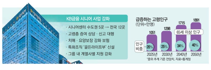 KB금융 승부수 … 시니어센터 2배로 늘려
