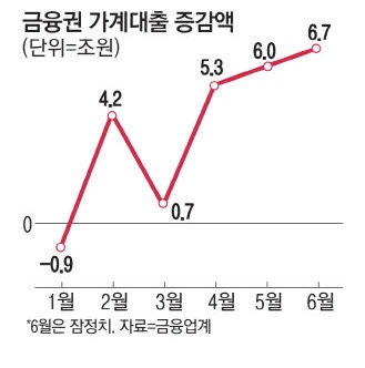 6월 가계대출 6조7천억 급증