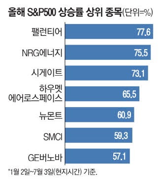 S&P500 휩쓴 AI·방산株 팰런티어 78% 올라 1위
