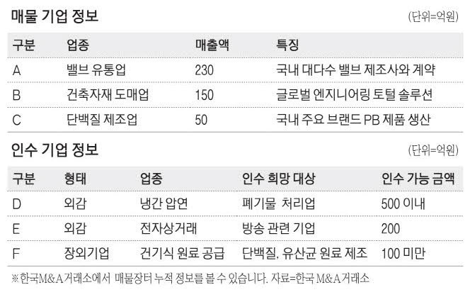 [M&A 매물장터] 연매출 230억원 밸브 유통업체 매물로