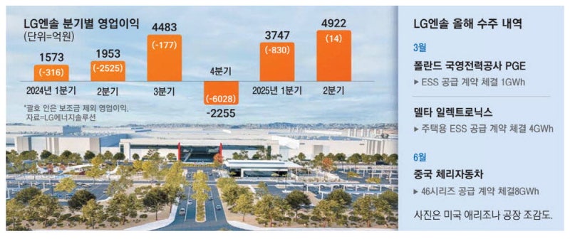 K배터리 바닥쳤나…LG엔솔, 6분기만에 美보조금 빼도 흑자