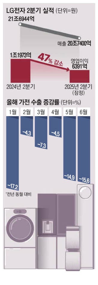 관세·수요침체 내우외환 … 韓간판기업 '실적충격 도미노' 시작