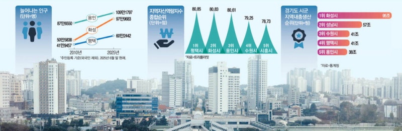 첨단기업 들어오니 … 젊은 인재 몰리고 소득수준·삶의 질 '쑥'