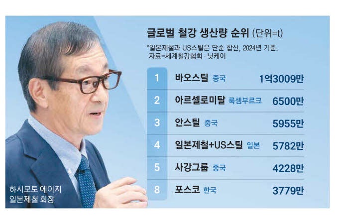 US스틸 품은 일본제철 "10년내 세계1위"