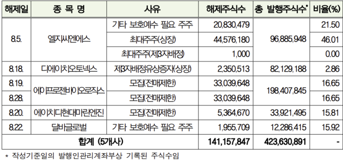 LG씨엔에스 등 62개사 3억8637만주 다음달 의무보유 풀린다