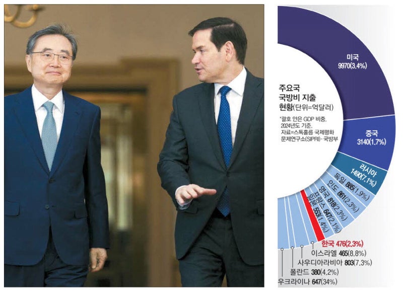 어제는 국방 오늘은 국무 … 美 '동맹 현대화' 잇단 압박