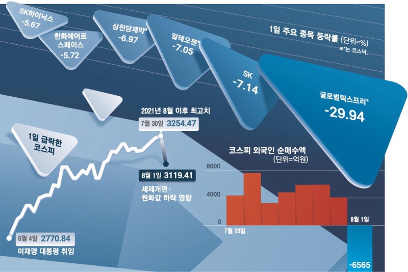 대주주 양도세 강화가 부른 '검은 금요일'… 외국인도 던졌다