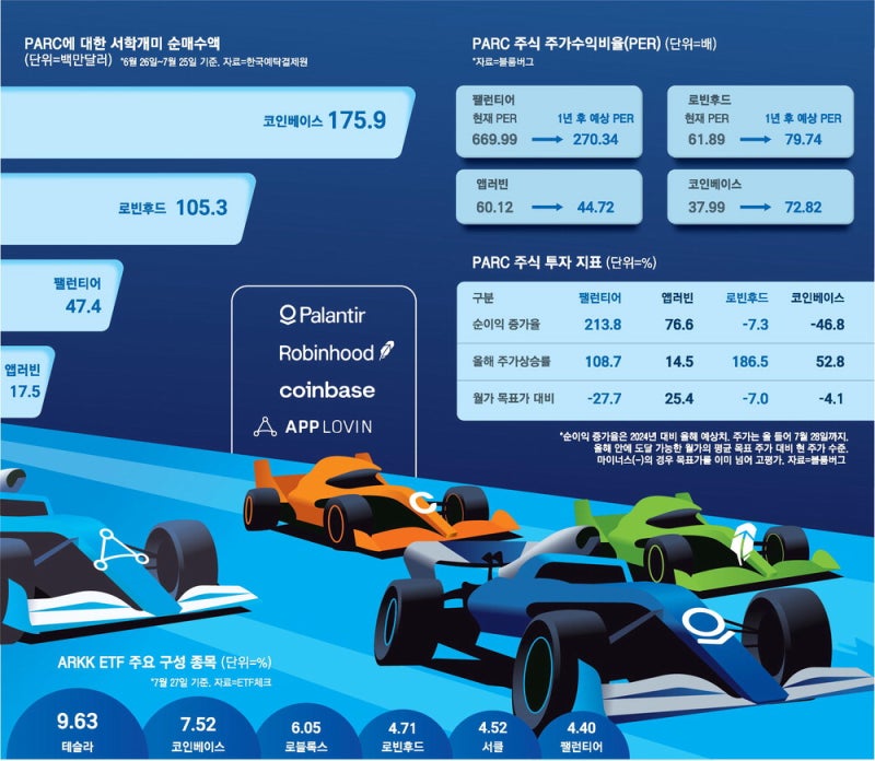 "FAANG은 한물갔다 젊은 PARC으로 갈아타자"