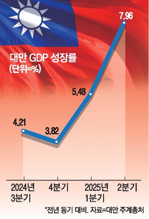 대만 관세폭탄 비상 "20%보다 낮추겠다"