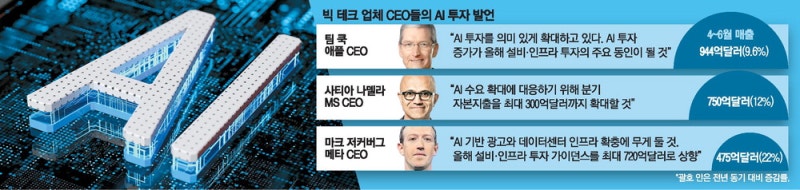 빅테크 AI투자 외치자 삼성·SK 수주 넓은문