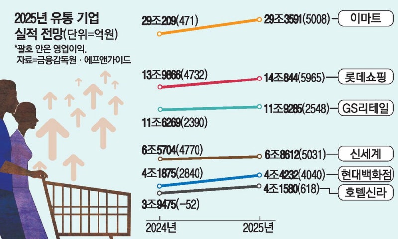긴 터널 지나고…실적기대 커진 유통株