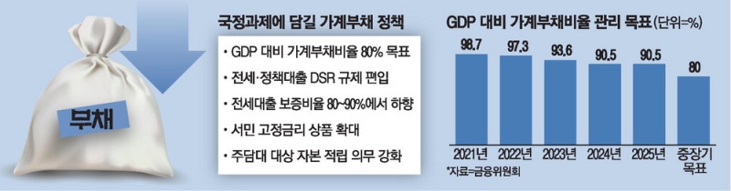 GDP대비 가계부채 비율 10%P 낮춘다