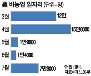 美 고용시장 침체신호 뚜렷 … 금리인하 목소리 커지나