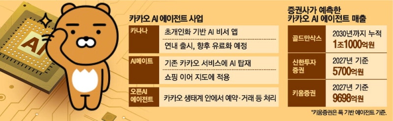 AI 에이전트, <b>카카오</b> 구원투수로 뜬다