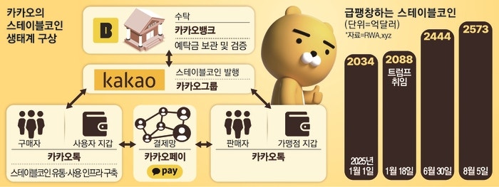 [단독] 카카오·<b>뱅크</b>·페이 다 모였다, 왜?…‘스테이블 코인’ 생태계...