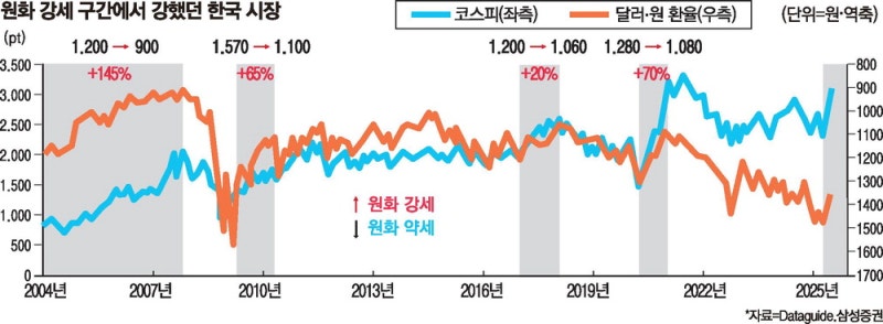 "K기업 재평가…하반기 증시, 역사적 신고가 돌파 보인다"