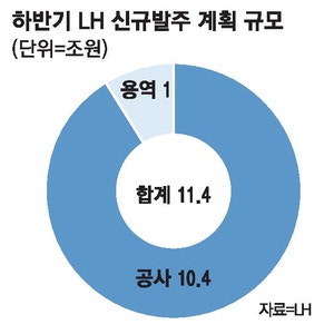 LH, 하반기에만 11.4조 공사·용역 발주