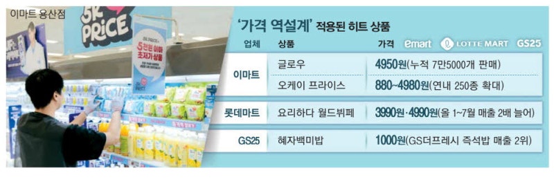 "다이소처럼 … 무조건 5000원 이하로"