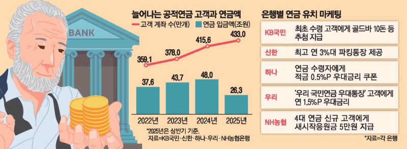 은행, 시니어 수령 고액연금 유치경쟁