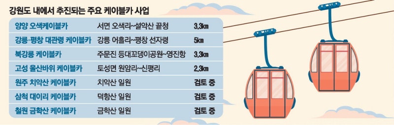 울산바위·선자령 … 케이블카 띄우는 강원