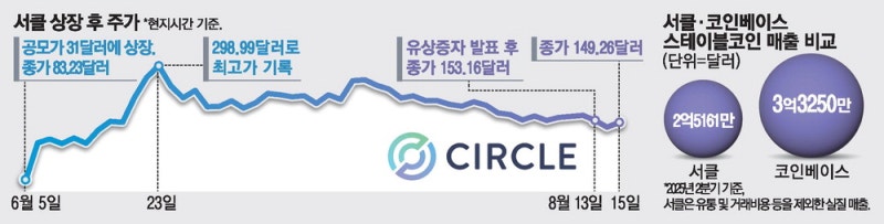 재주는 '서클'이 넘고 … 실속은 코인베이스