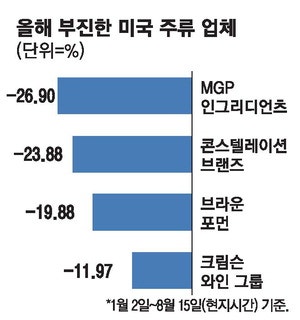 술 안마시는 MZ 늘자 맥 못추는 美 주류주