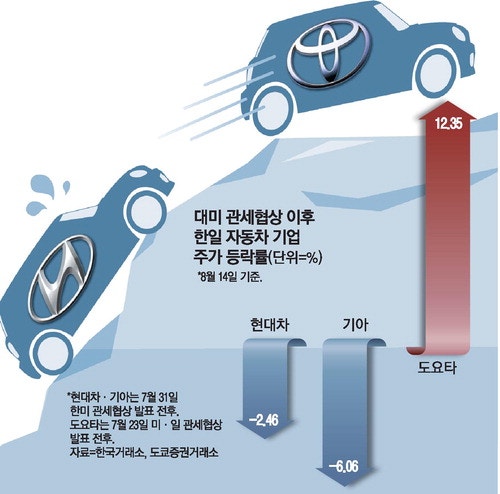 관세 안개 걷혔지만…한·일 자동차株 '희비'
